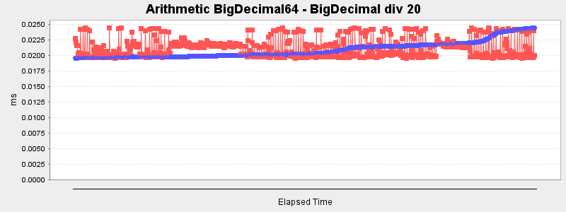 Arithmetic BigDecimal64 - BigDecimal div 20